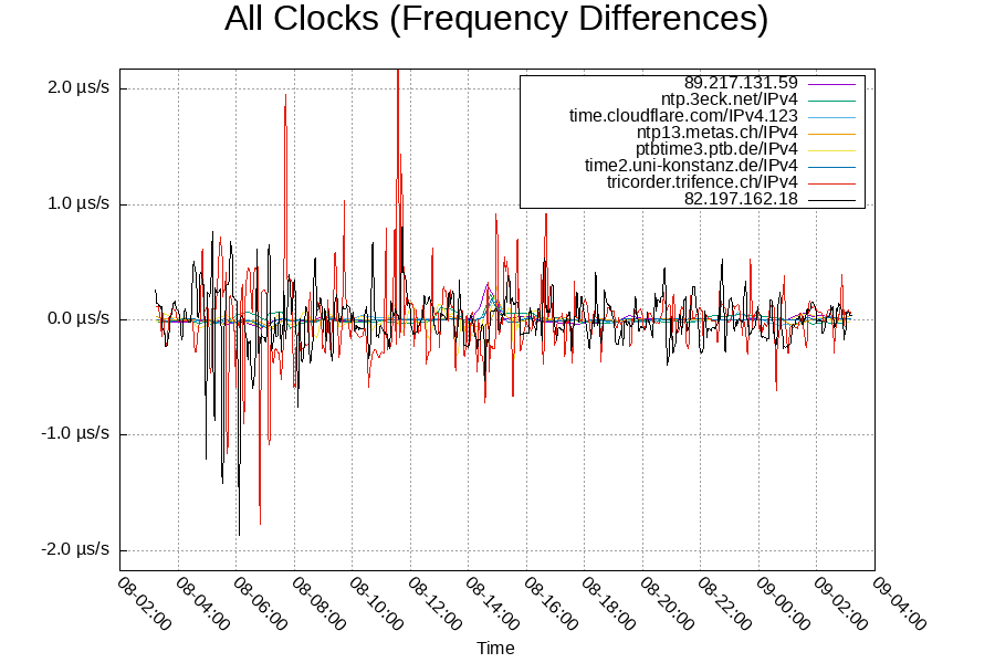 Remote Clocks: Frequency Difference