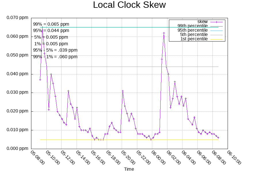Local Clock: Skew