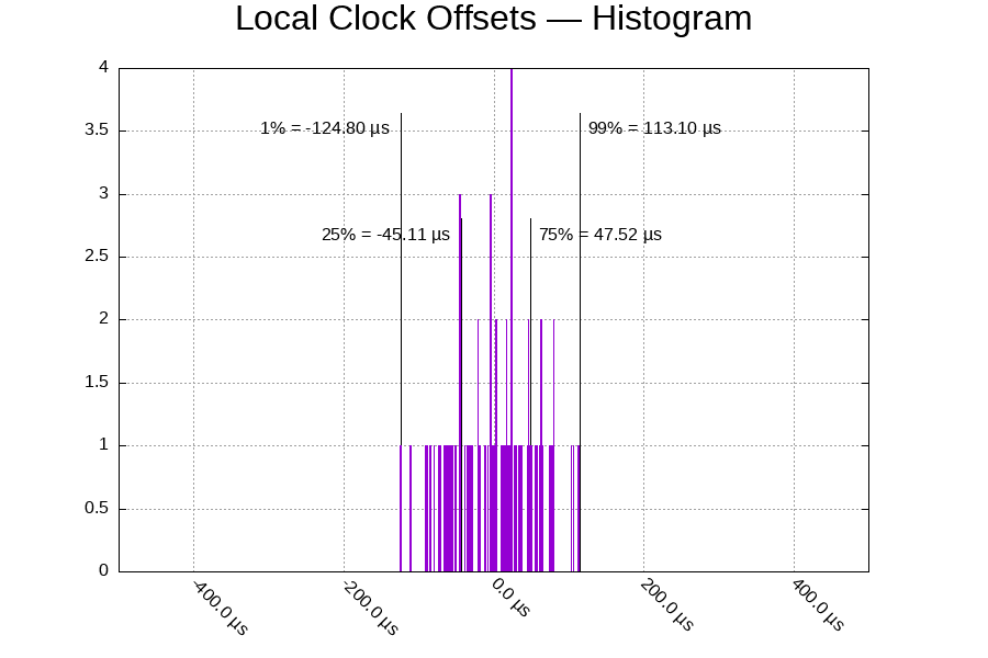 Local Clock: Offset histogram
