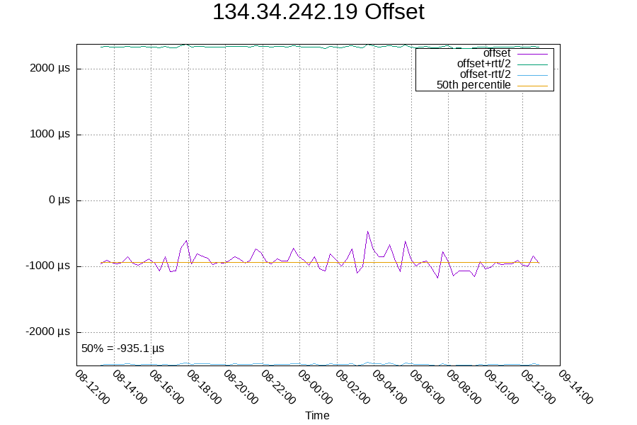 Remote clock: 134.34.242.19