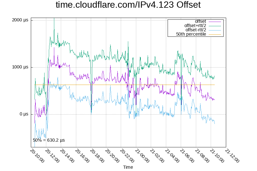 Remote clock: time.cloudflare.com/IPv4.123