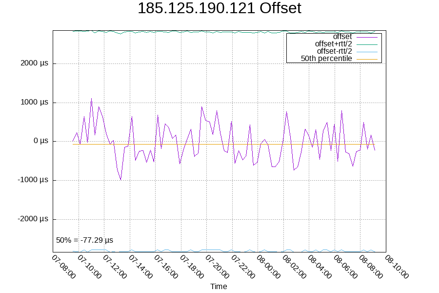 Remote clock: 185.125.190.121