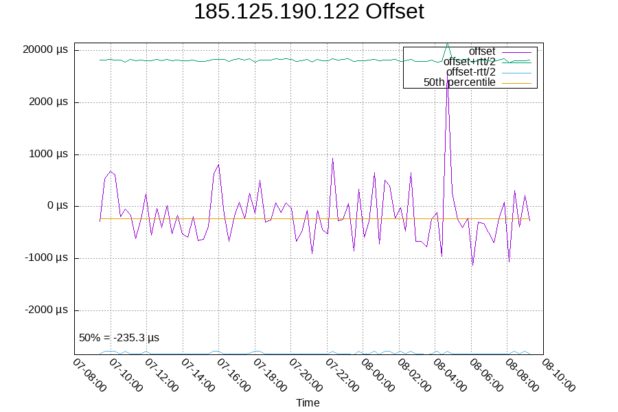 Remote clock: 185.125.190.122