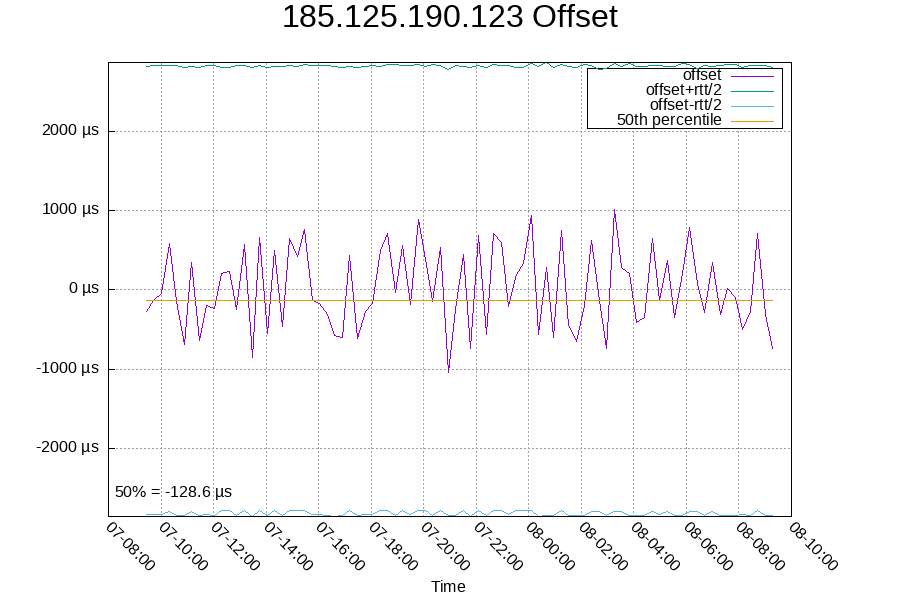Remote clock: 185.125.190.123