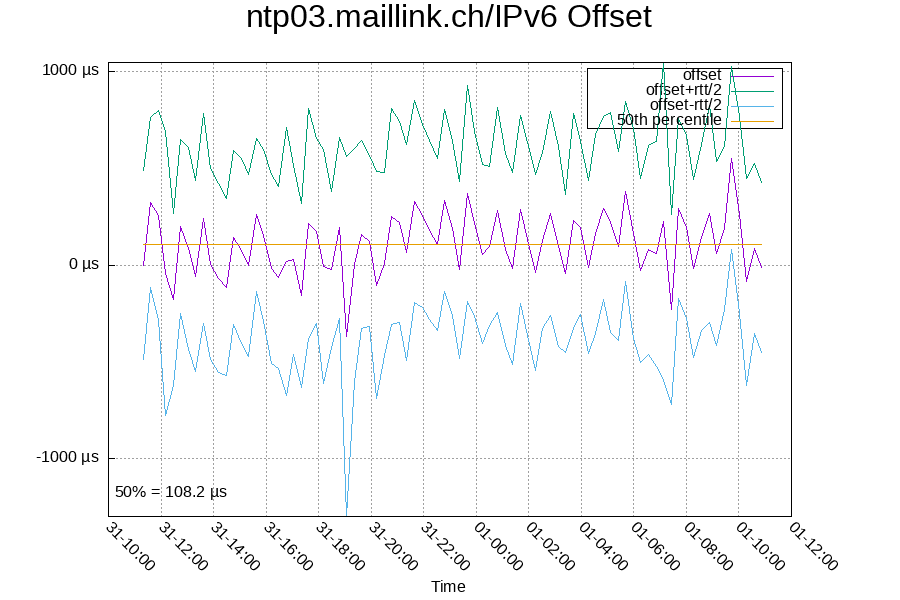 Remote clock: ntp03.maillink.ch/IPv6