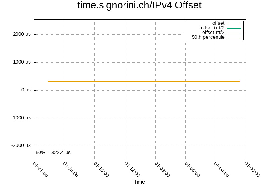 Remote clock: time.signorini.ch/IPv4