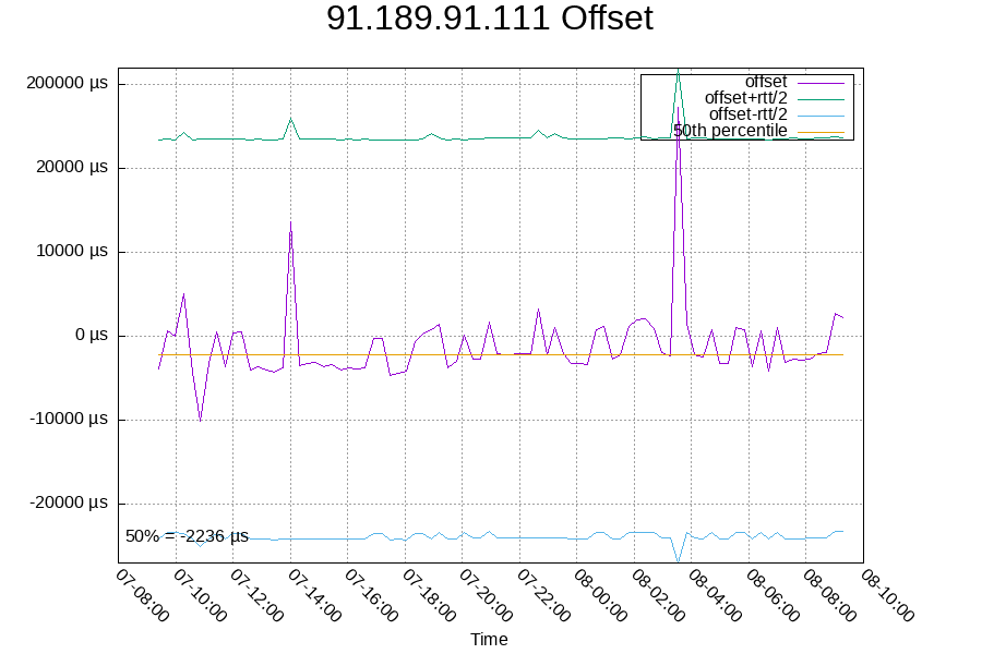 Remote clock: 91.189.91.111