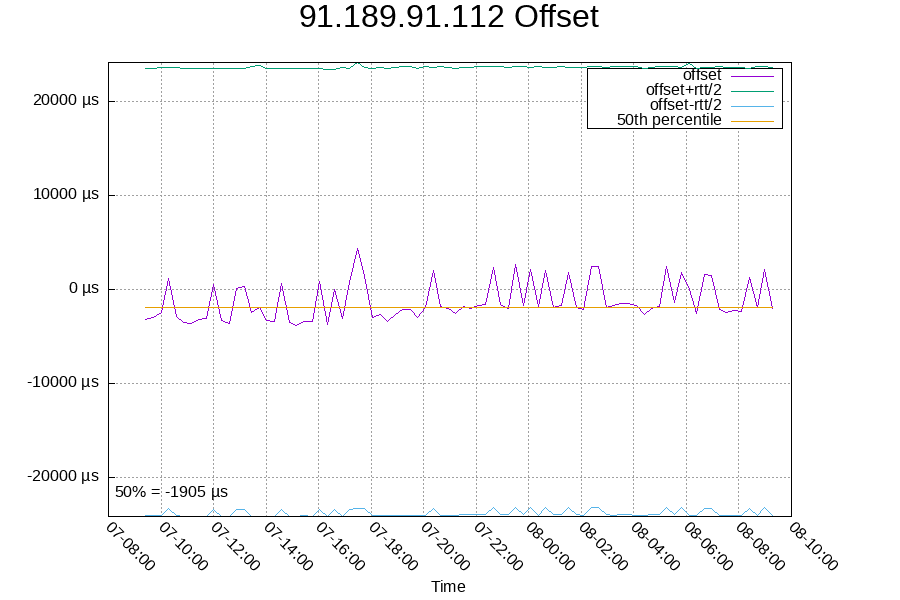 Remote clock: 91.189.91.112