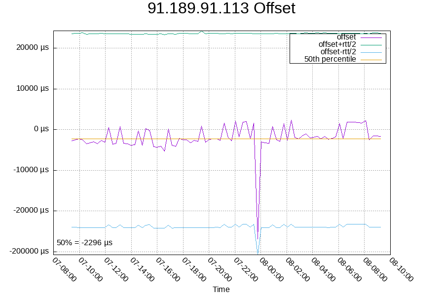 Remote clock: 91.189.91.113