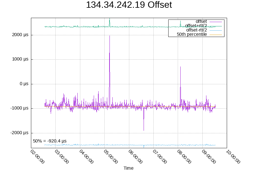 Remote clock: 134.34.242.19