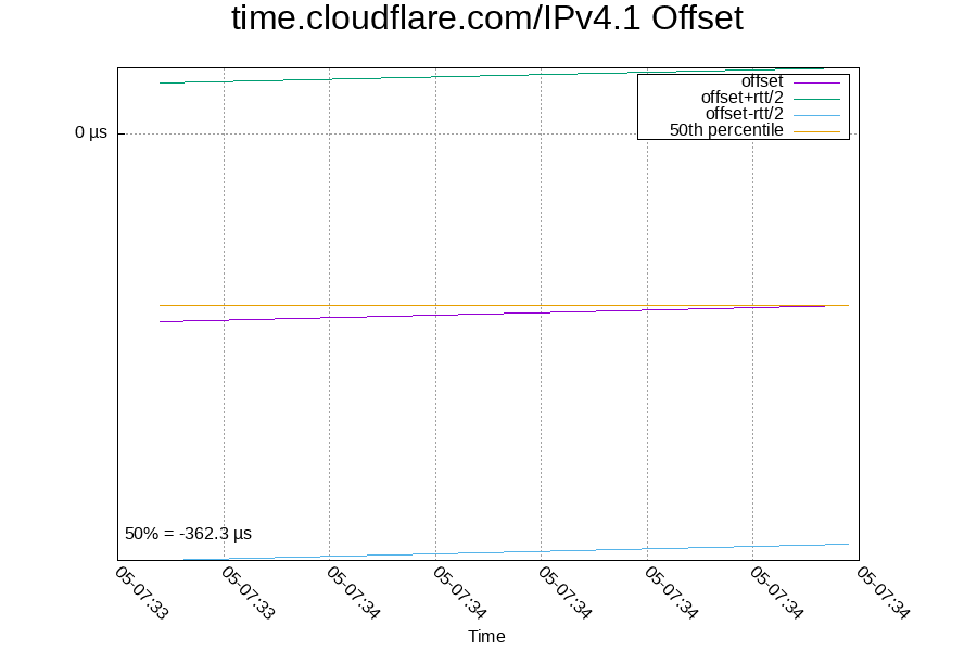 Remote clock: time.cloudflare.com/IPv4.1