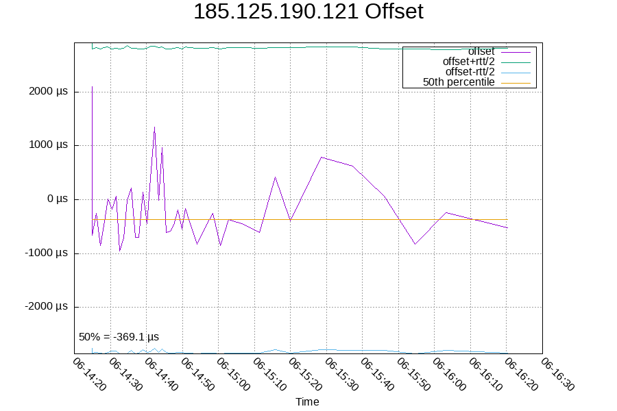 Remote clock: 185.125.190.121