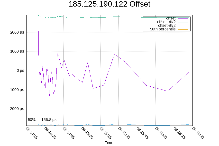 Remote clock: 185.125.190.122