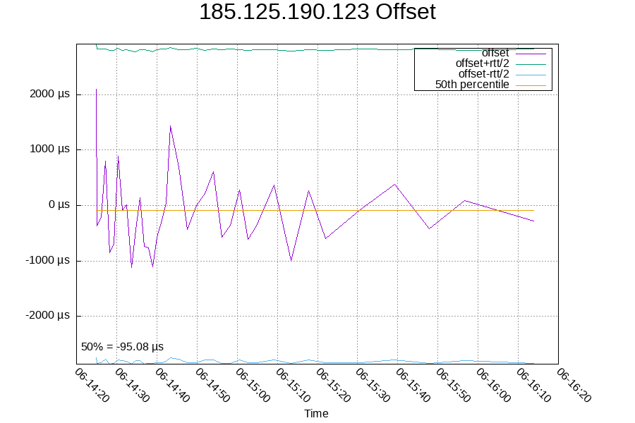 Remote clock: 185.125.190.123