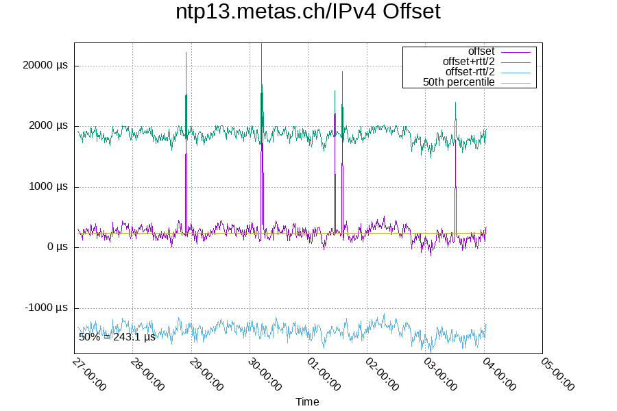 Remote clock: ntp13.metas.ch/IPv4