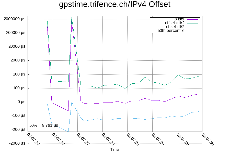 Remote clock: gpstime.trifence.ch/IPv4