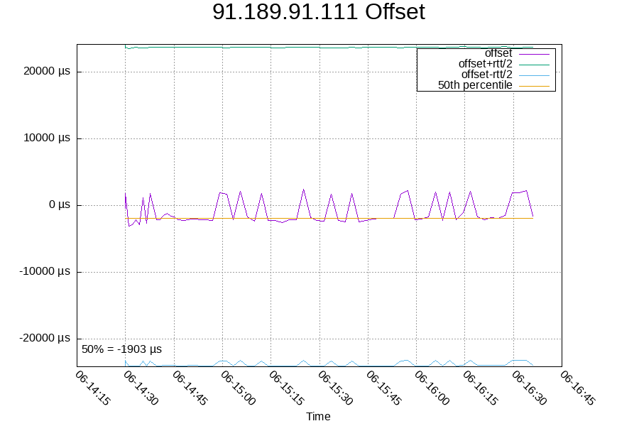 Remote clock: 91.189.91.111