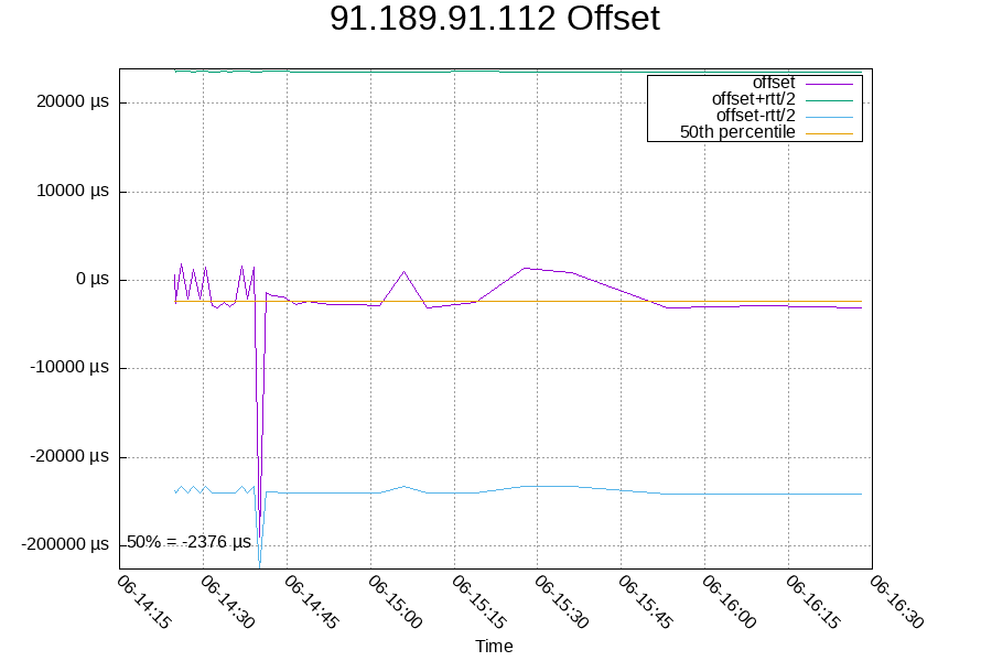 Remote clock: 91.189.91.112