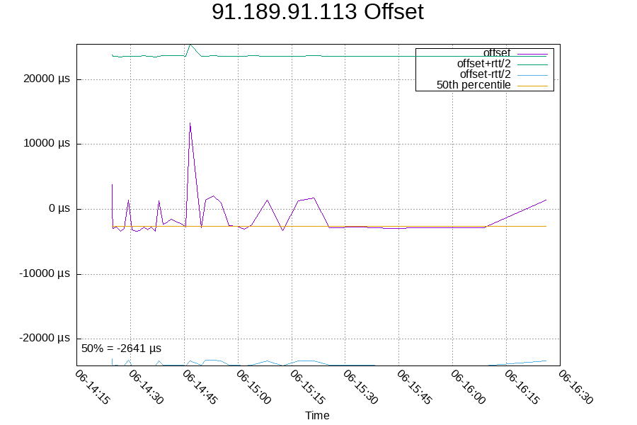 Remote clock: 91.189.91.113